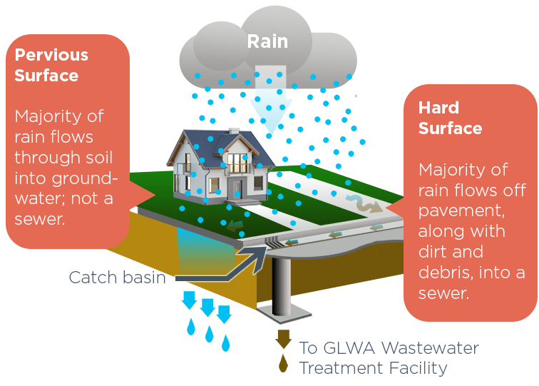 Pervious Surface versus Hard Surface